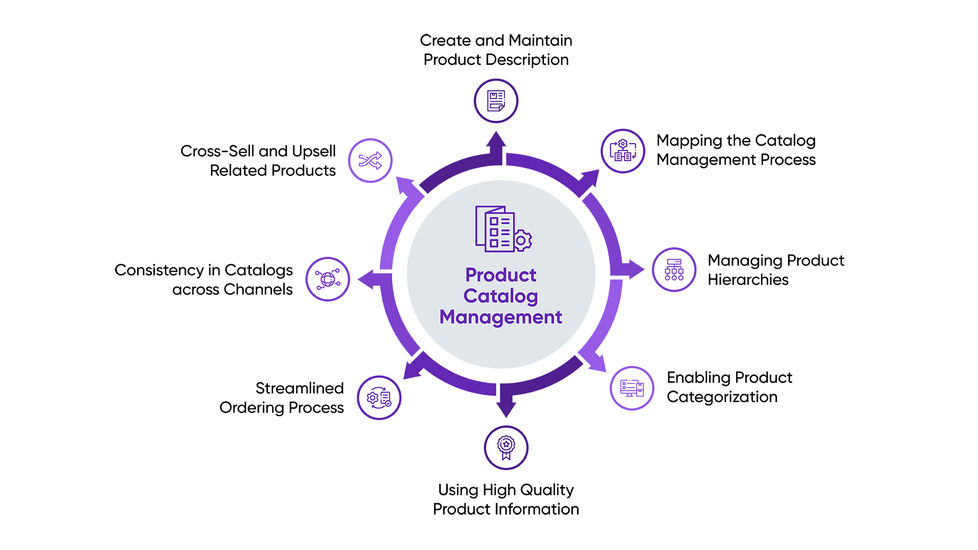 Product Catalog Management A Beginner`s Guide Pimcore